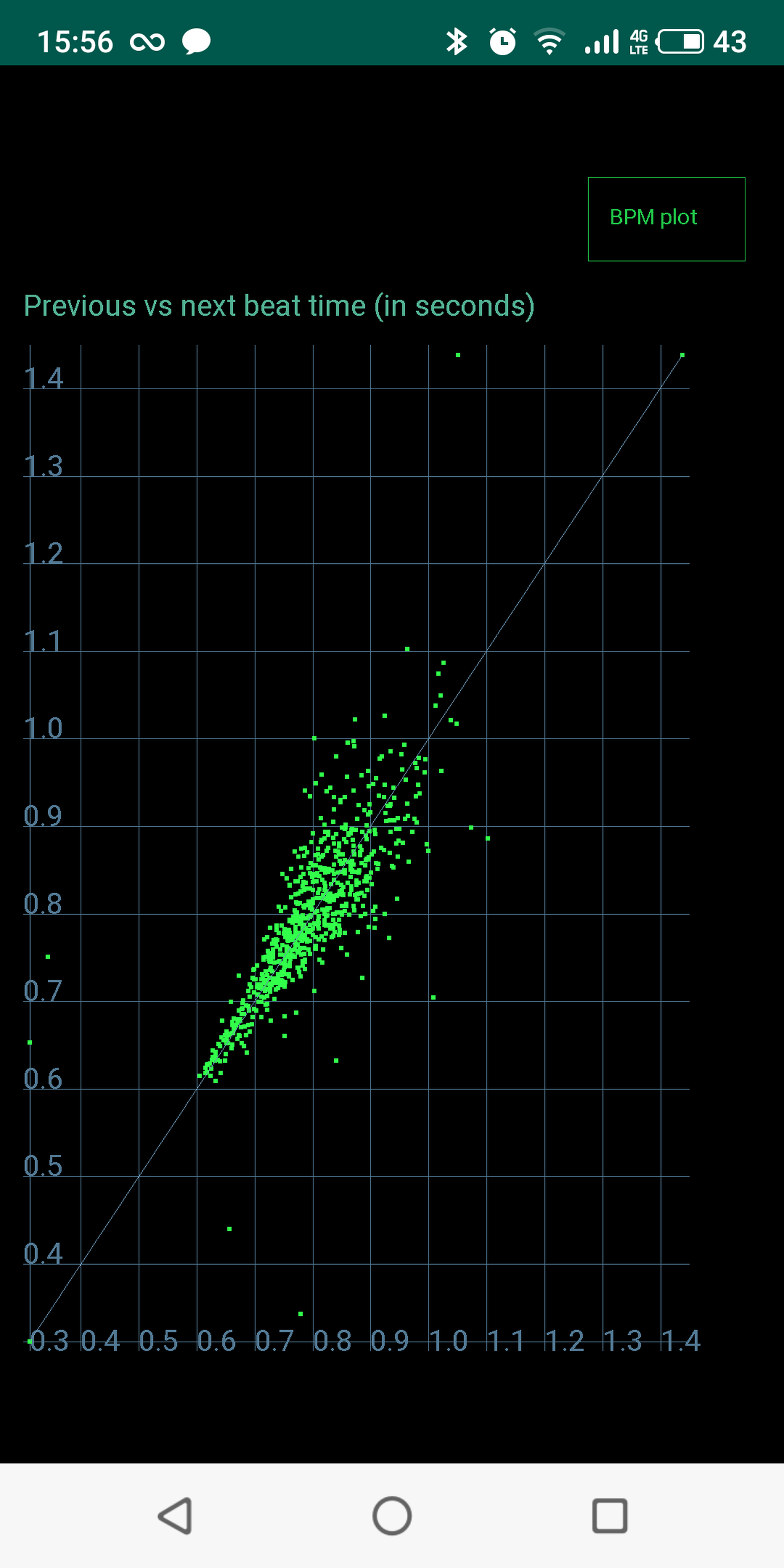 Screenshot from uECG Android app, showing Poincare plot with previous vs next heart beat time